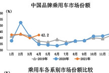 4月中国品牌乘用车市场份额提升7.5%，吉利、长安、长城等居首功