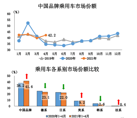 销量,吉利汽车销量,长安4月销量,长城汽车销量 销量,吉利汽车销量,长安4月销量,长城汽车销量