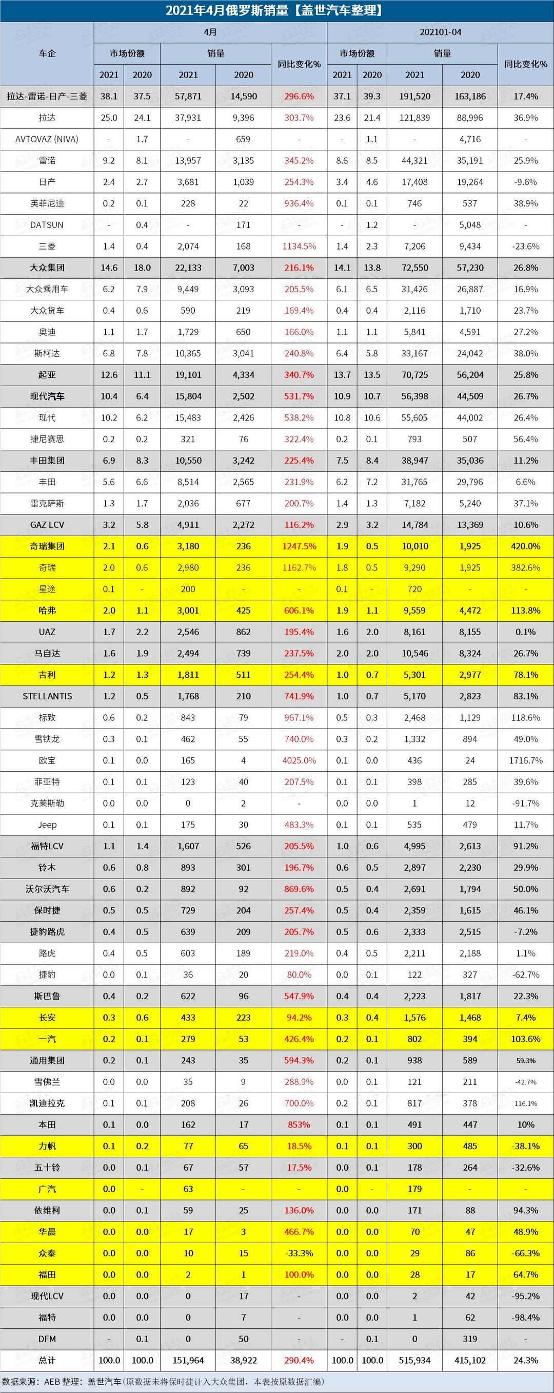 銷量，疫情，俄羅斯4月汽車銷量