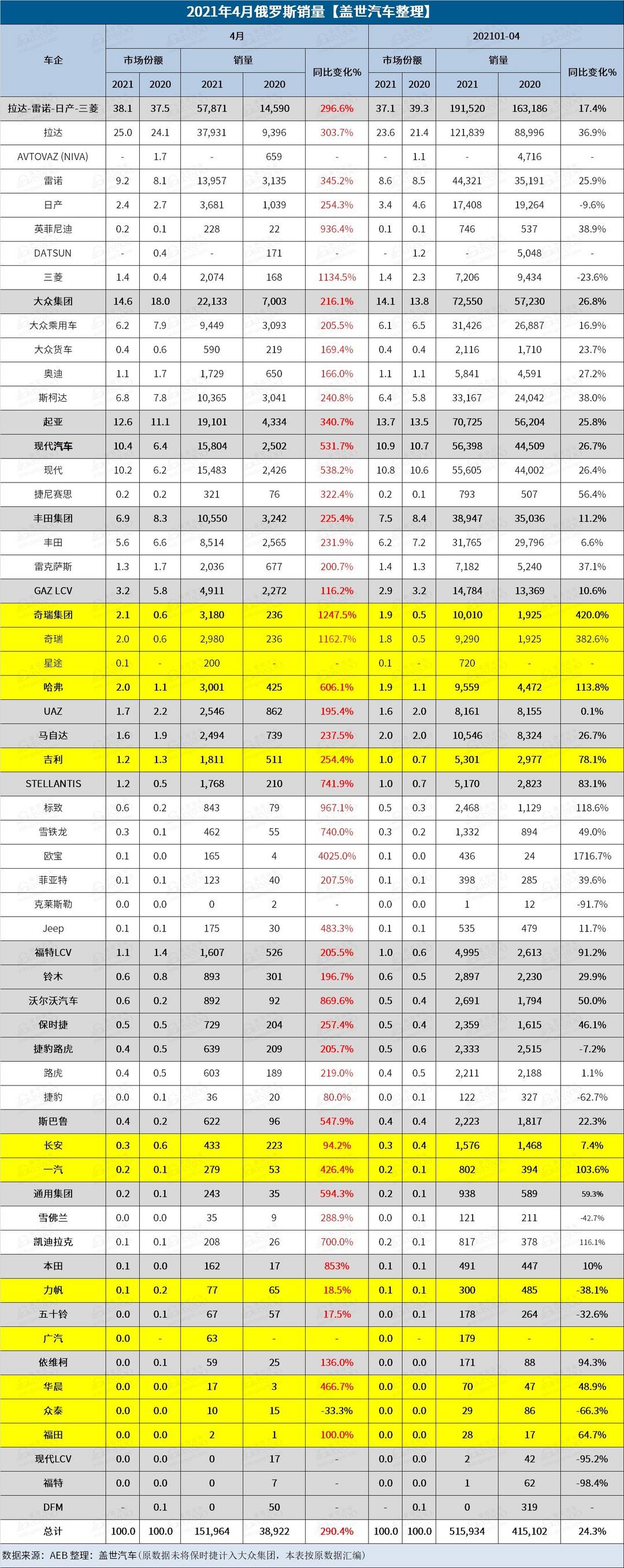 销量，疫情，俄罗斯4月汽车销量