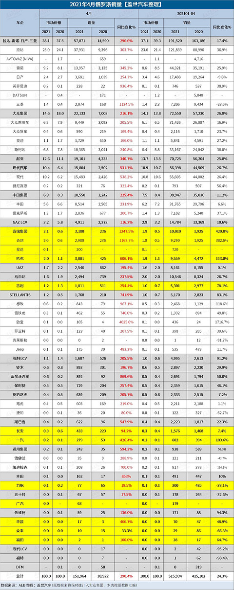 销量,疫情,俄罗斯4月汽车销量 销量,疫情,俄罗斯4月汽车销量