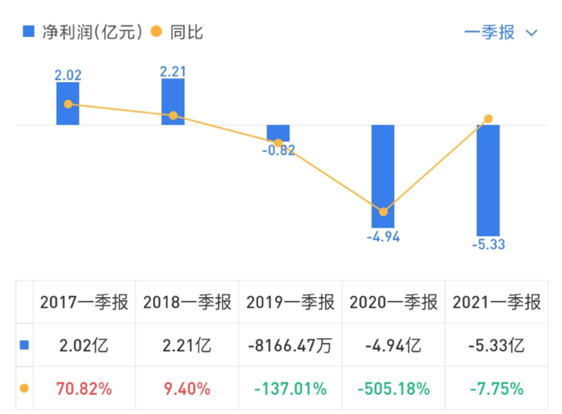 财报，电动汽车，销量，新势力造车