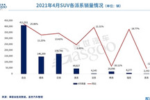 4月SUV市场销量分析：中型SUV增长近3成，三款豪华车进前十