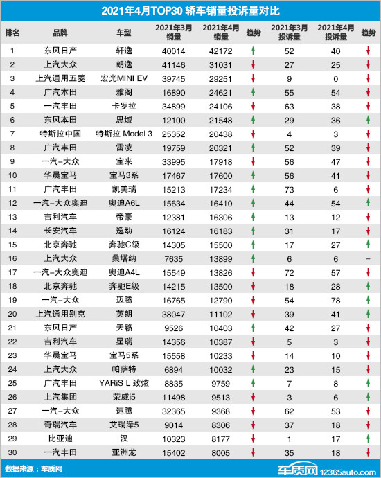 投訴，銷量，思域，<a class='link'  target='_blank'>凱美瑞</a>