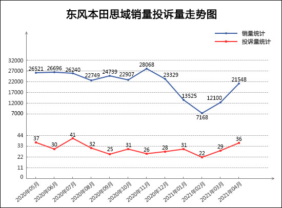 投诉，销量，思域，凯美瑞