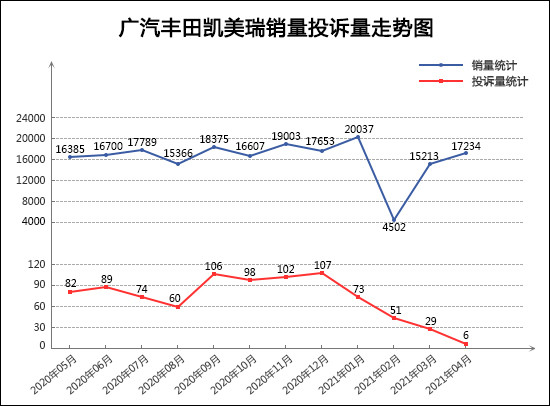 投诉，销量，思域，凯美瑞