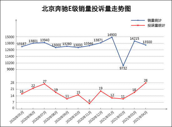 投诉，销量，思域，凯美瑞