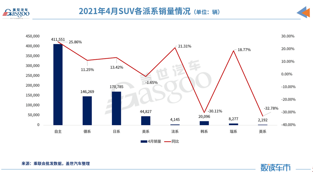 SUV，豪華車，自主品牌，銷量，哈弗H6，4月SUV銷量排行榜,哈弗H6,途觀銷量,長(zhǎng)安CS75