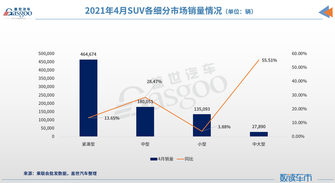 SUV，豪華車，自主品牌，銷量，哈弗H6，4月SUV銷量排行榜,哈弗H6,途觀銷量,長(zhǎng)安CS75