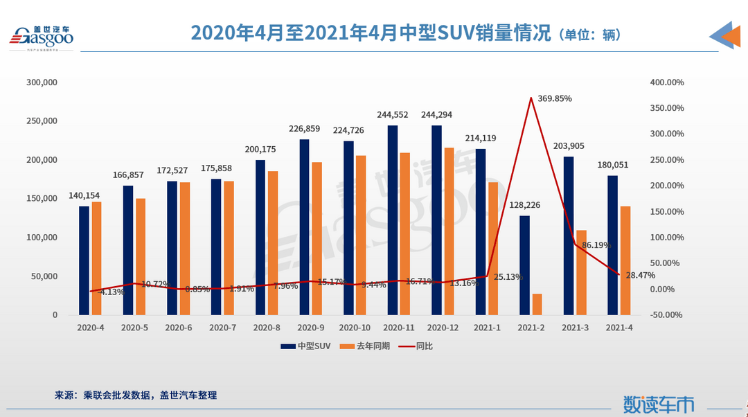 SUV，豪華車，自主品牌，銷量，哈弗H6，4月SUV銷量排行榜,哈弗H6,途觀銷量,長(zhǎng)安CS75
