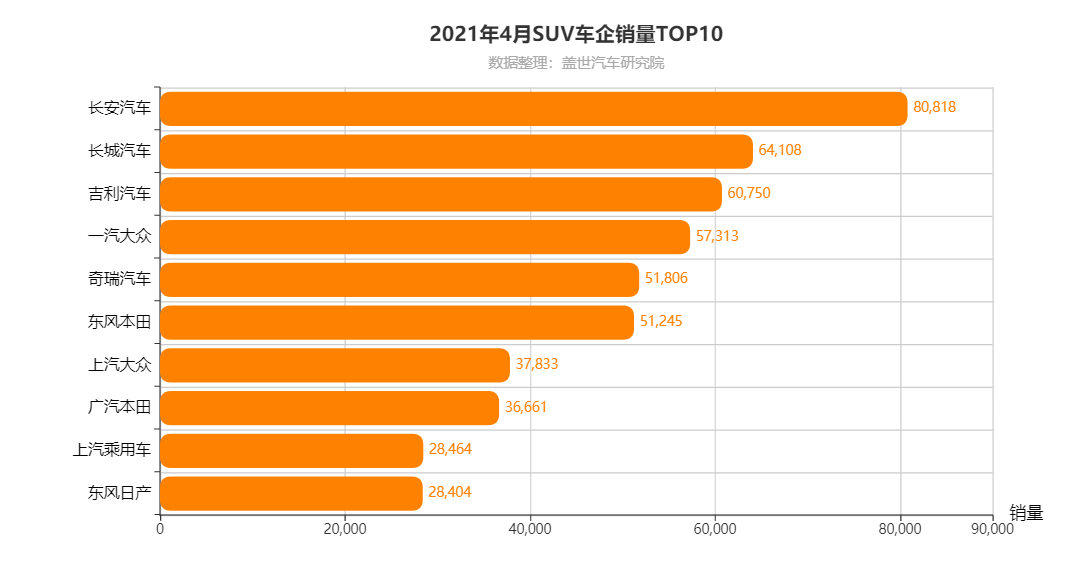 SUV，豪华车，自主品牌，销量，哈弗H6，4月SUV销量排行榜,哈弗H6,途观销量,长安CS75