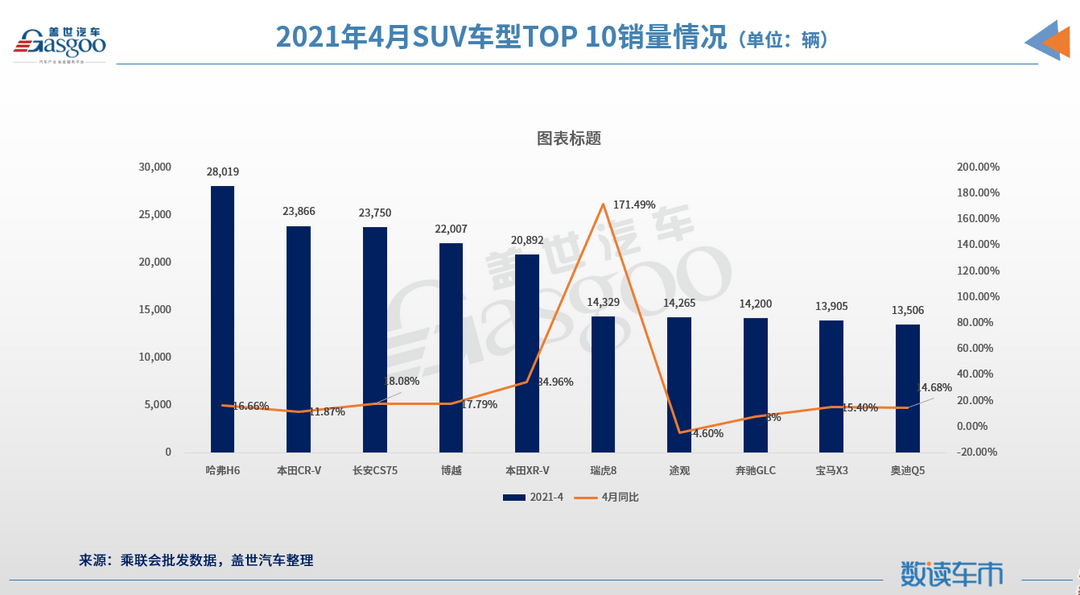 SUV，豪華車，自主品牌，銷量，哈弗H6，4月SUV銷量排行榜,哈弗H6,途觀銷量,長(zhǎng)安CS75