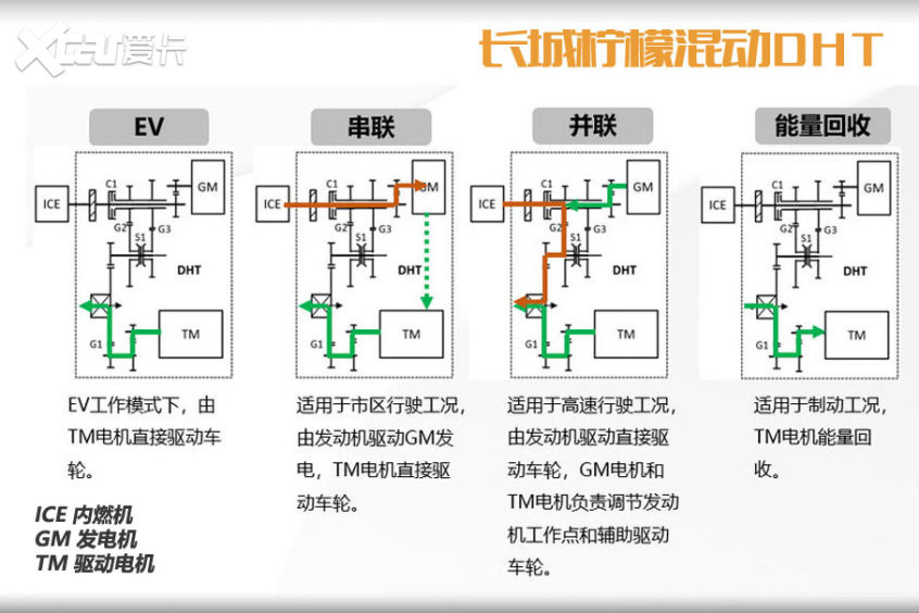 长城柠檬混动DHT