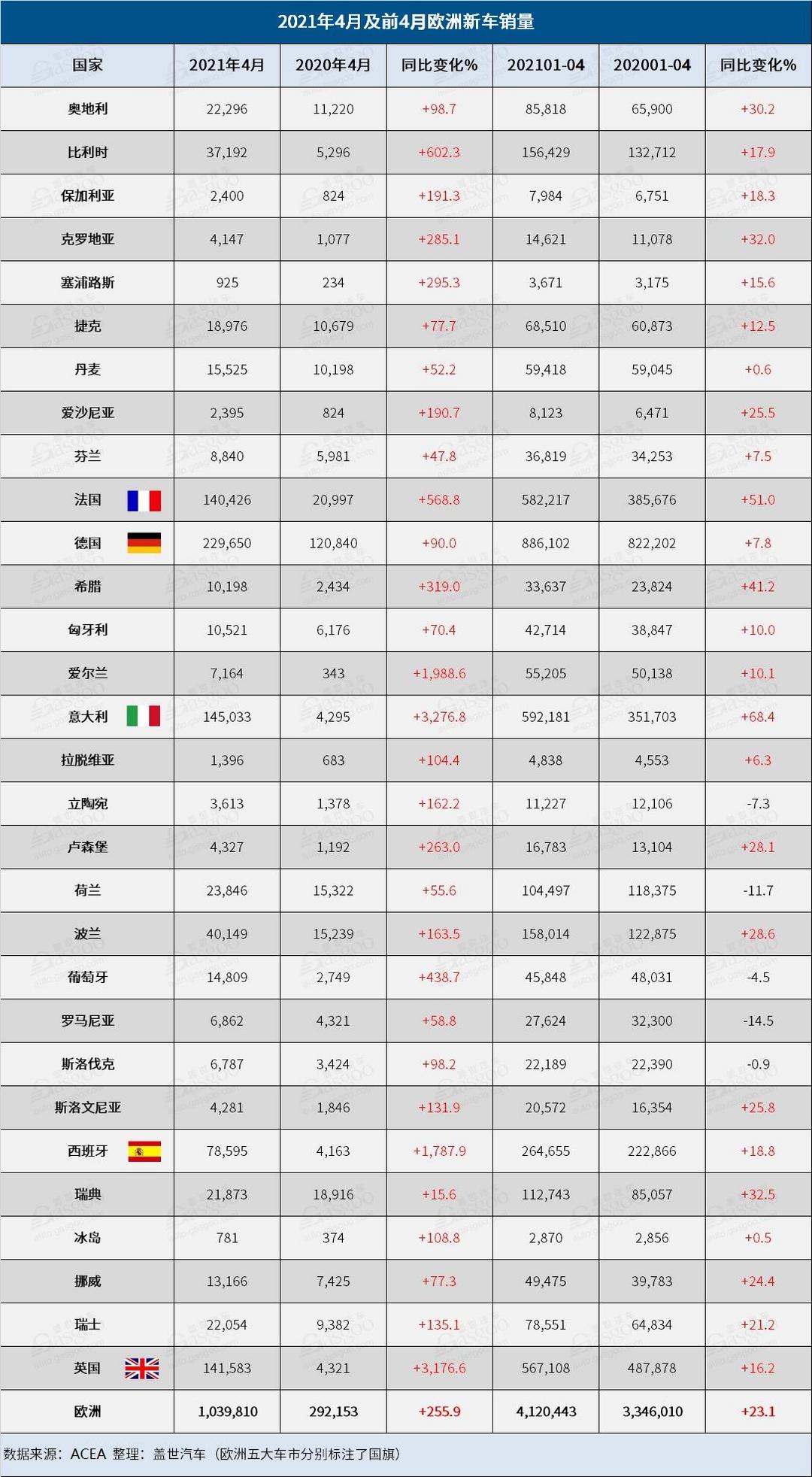銷量，歐洲4月銷量