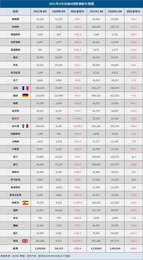 销量,欧洲4月销量 销量,欧洲4月销量