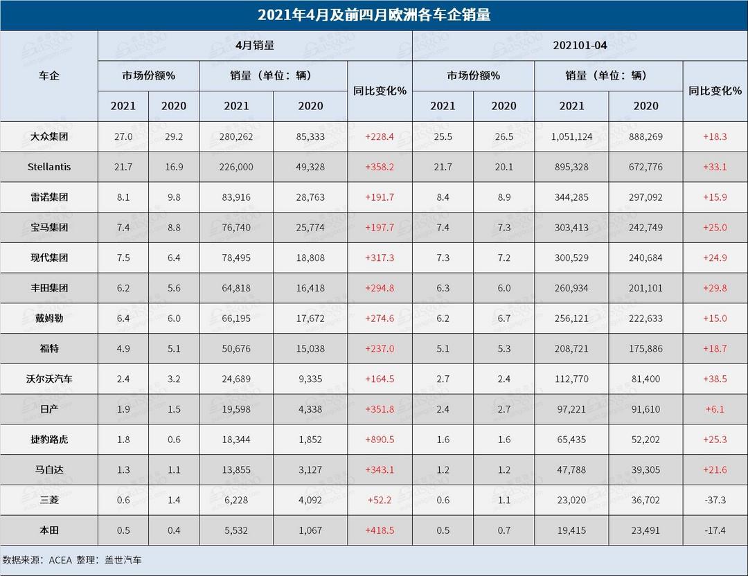 销量，欧洲4月销量