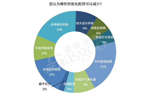 减配,缺芯