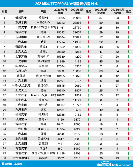 SUV，投诉，销量，荣威RX5，4月SUV销量,SUV销量排行，汽车投诉