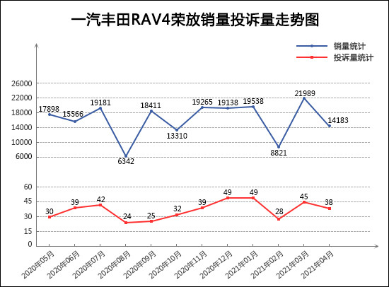 SUV，投诉，销量，荣威RX5，4月SUV销量,SUV销量排行，汽车投诉