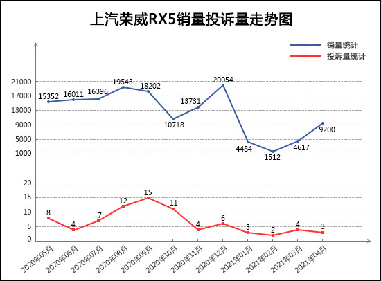 SUV，投訴，銷量，榮威RX5，4月SUV銷量,SUV銷量排行，汽車投訴