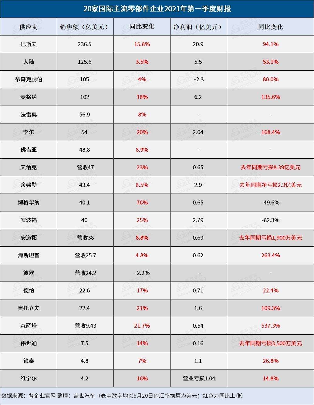 財(cái)報(bào)，疫情，麥格納，李爾，奧托立夫，2021第一季度零部件財(cái)報(bào)