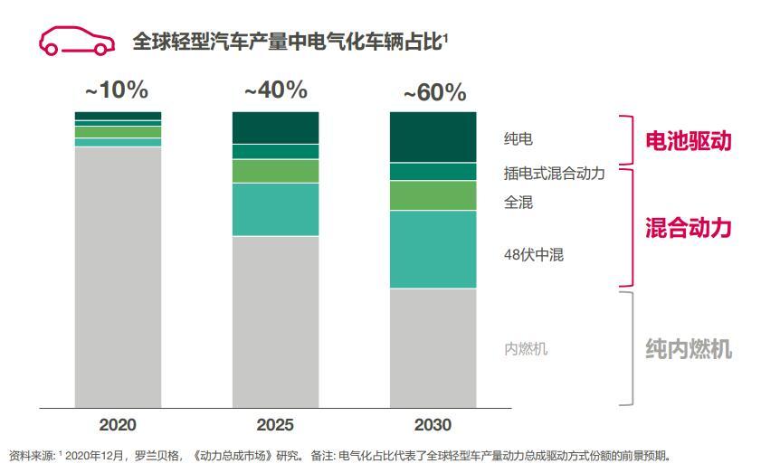 纬湃科技,电气化