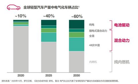纬湃科技,电气化 纬湃科技,电气化