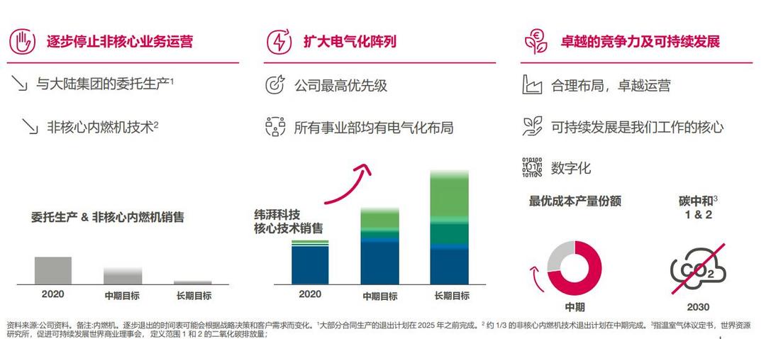 纬湃科技,电气化