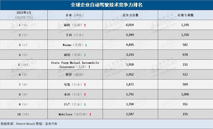 自動駕駛，福田豐田自動駕駛