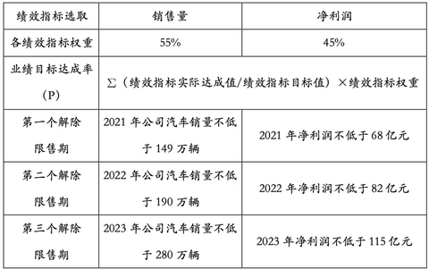 自主品牌,销量,长城汽车,股权激励 自主品牌,销量,长城汽车,股权激励