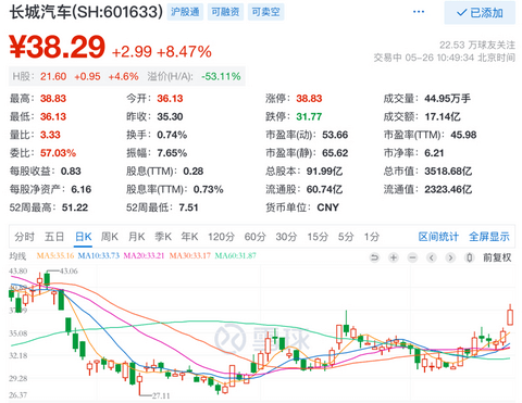 自主品牌,销量,长城汽车,股权激励 自主品牌,销量,长城汽车,股权激励