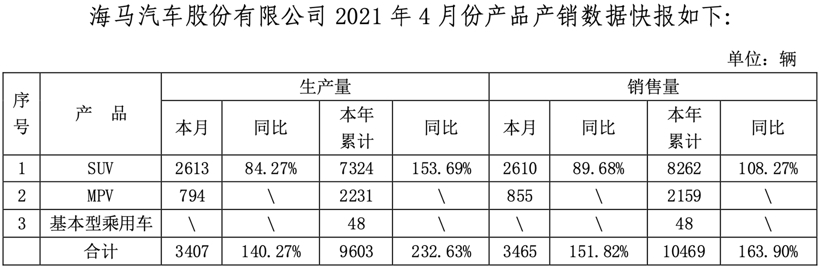 財報，銷量，海馬汽車,銷量