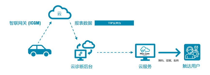 前瞻技术，上汽大通