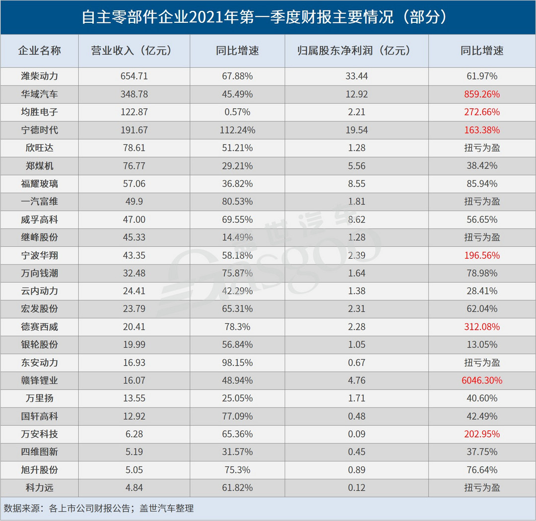 <a class='link'  target='_blank'>特斯拉</a>，<a class='link' href='http://m.155ck.com/tag/電池' target='_blank'>電池</a>，自主零部件,汽車零部件