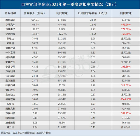 特斯拉，电池，自主零部件,汽车零部件