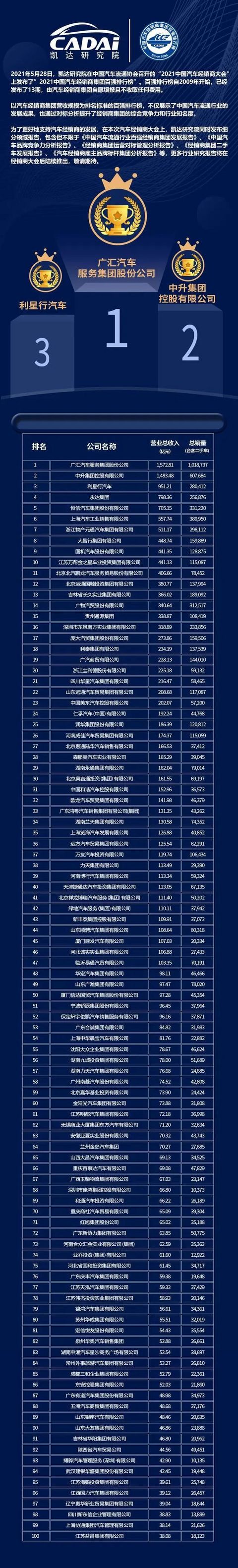 2021中国汽车经销商集团百强榜出炉,广汇汽车再次登顶 2021中国汽车经销商集团百强榜出炉,广汇汽车再次登顶