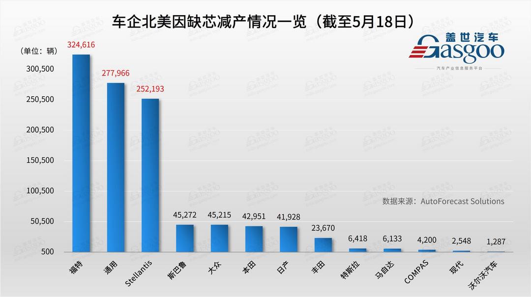 产量，北美车企减产芯片