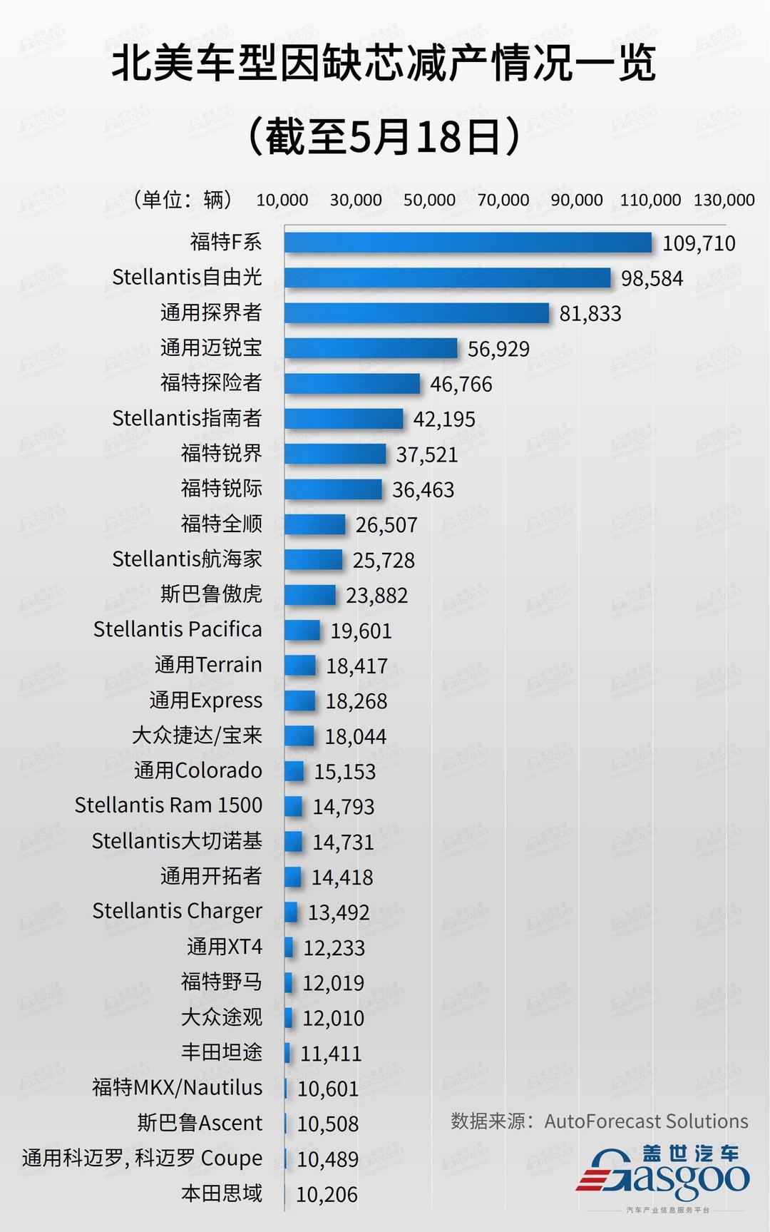 产量，北美车企减产芯片