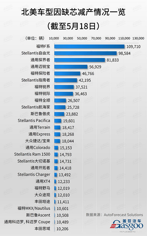 产量，北美车企减产芯片