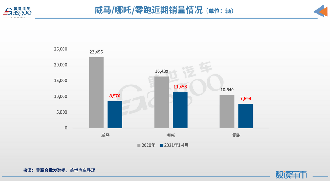 威马，<a class='link' href='https://www.d1ev.com/tag/自动驾驶' target='_blank'>自动驾驶</a>，威马,零跑,哪吒,造车新势力