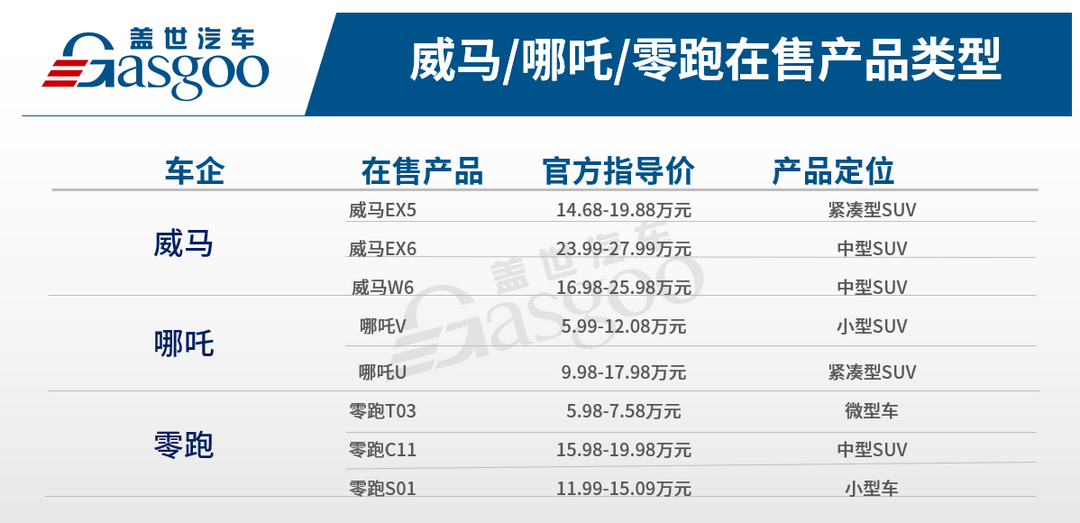 威马，自动驾驶，威马,零跑,哪吒,造车新势力