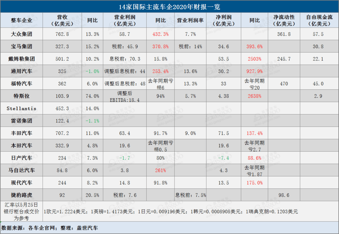 产量，财报，销量，特斯拉，国际主流车企一季度财报,特斯拉戴姆勒财报