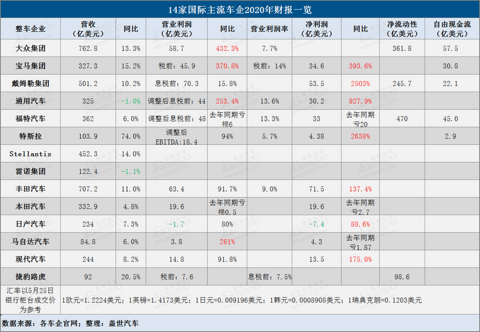 产量，财报，销量，特斯拉，国际主流车企一季度财报,特斯拉戴姆勒财报