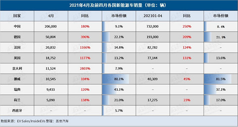 电动汽车，新车，销量，4月全球新能源各国销量