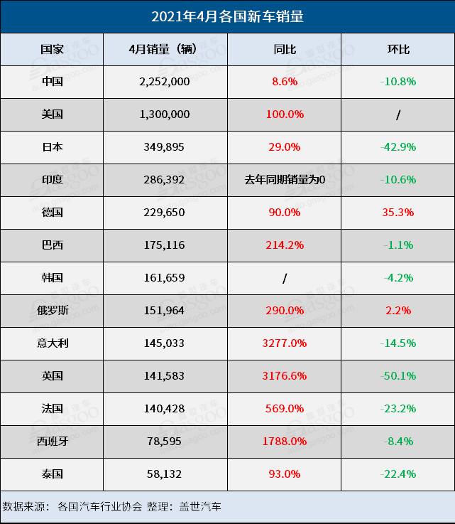 销量，疫情，4月全球车市