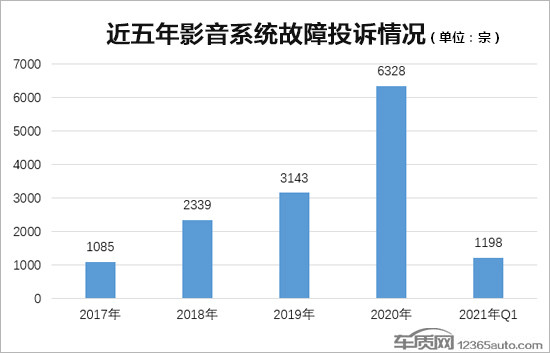 投訴，自主品牌，車機(jī)，智能車機(jī),汽車投訴