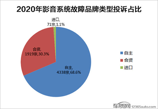 投訴，自主品牌，車機(jī)，智能車機(jī),汽車投訴