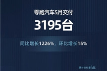 稳健增长，零跑5月交付3195台，5月订单3775台
