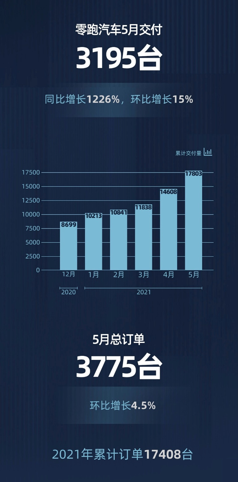 零跑,5月汽車銷量