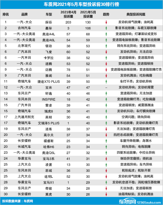 投訴，召回,汽車投訴